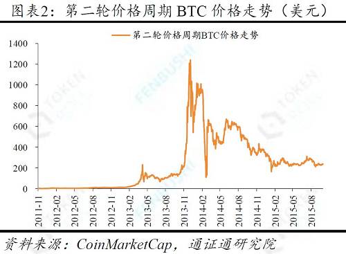 第二次價格周期時，BTC的應用范圍得到了極大的拓展。2012年11月，WordPress開始接受BTC；2013年10月，世界上第一臺BTC ATM部署在溫哥華的一家咖啡館，客戶可以通過其購買和出售BTC；2013年11月，尼科西亞大學宣布將接受BTC來支付學費，該大學的首席財務官稱其為“明天的黃金”；除了一些地下經濟和灰色經濟開始接受BTC之外，BTC也越來越走進日常生活。