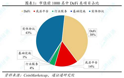 DeFi類頭部項目卓越的市場表現，使得“DeFi”更加深入人心。MakerDAO是目前ETH網絡上市值最高的DeFi類項目。據CoinMarketcap，2018年1月至今，MakerDAO市值排名穩中有升，已從40余名上升至20名左右，另自2019年2月份之后，市值增幅遠超主流通證，表現卓越。MakerDAO通證MKR具備通縮屬性是原因之一。