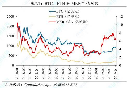 通證市場格局已基本形成，相較與頭部區塊鏈項目的直接競爭，基于現有格局的創新是一條更容易的“賽道”。BTC和區塊鏈概念的產生，是跌宕起伏的十年，目前為止，以BTC為代表的前20名主流通證的市值長期占市場總量的88%-90%，并且排名比較穩固。這些通證所代表的區塊鏈項目分布于支付結算、操作平臺、銀行服務、錢包&交易、穩定通證和通證服務等領域?；诂F有市場格局的創新，不僅可以避開與這些頭部項目的直接競爭，而且能夠享受到原生用戶沉淀，不失為一種“雙贏”的選擇。