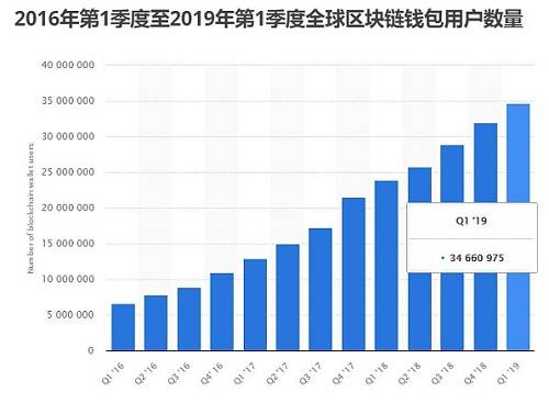 新的用戶給加密貨幣市場帶來了新的資金。