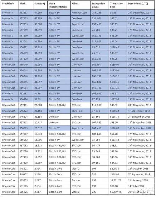 1MB似乎是一個非常小的增長，但是你可能不知道，有史以來挖掘出的最大比特幣核心（Bitcoin Core）區塊大小也不過剛剛超過2MB而已，更令人費解的是，這么小的區塊卻有異常高額的交易費用......所以，你根本無法使用比特幣核心進行小額支付。