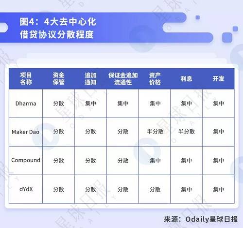 四、去中心化借貸的發展與未來