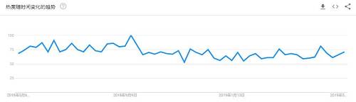 注：從Goole Trends的數據來看，過去一年時間里IPFS的搜索指數依舊很高，且中國地區占據了絕大部分的份額