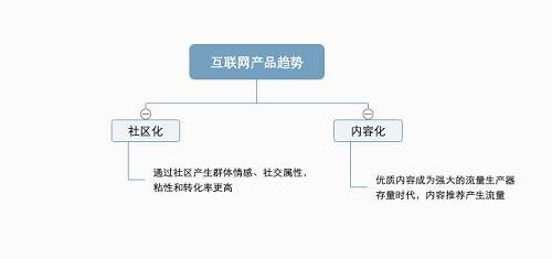 在區塊鏈行業，產品社區化、內容化的趨勢則更強烈，社區即用戶，內容即流量。幾乎所有賽道的項目都有構建自己的社區，因為社區即共識、社區即價值、社區即傳播。而內容則是來增強社區用戶粘性、活躍度和傳播力的最有效方法。