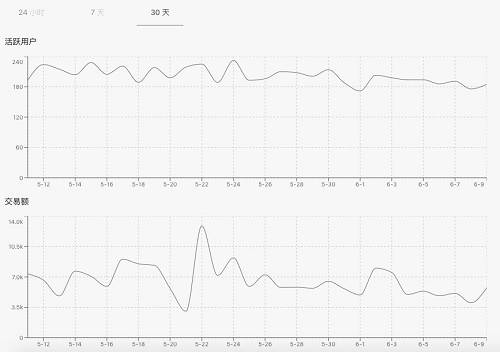 而Pivot 自2018年初創立以來，一直按照發展規劃推進，在成立之初就發布了APP，并在2018年10月全球用戶就已經突破250萬。