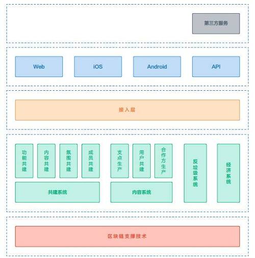 如果說推出產品就像生孩子，那么運營產品就像養孩子。推出項目只是第一步，后面的落地和運營才是發展的關鍵。