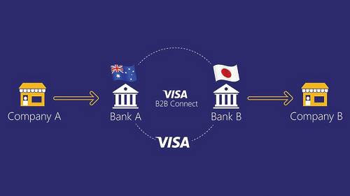 6月12日，美國支付巨頭VISA宣布推出基于區塊鏈的跨境支付網絡“B2B Connect”。B2B Connect基于區塊鏈，同時整合了超級賬本（Hyper Ledger）技術。