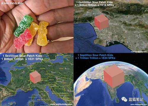 （在Sour Patch kids的幫助下，對septillion（1×10² ）進行可視化）
