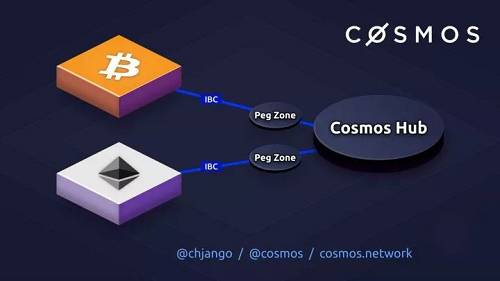 首先Chjango談到了跨鏈互操作的問題，上圖是Cosmos網絡中的一些重要組成部分：Cosmos Hub、Peg Zone和IBC。目前IBC還不在Cosmos SDK中，尚處于原型階段，預計9月會上線。
