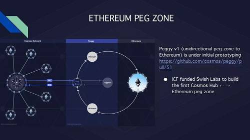 第二個里程碑是允許通證跨鏈操作的Peg Zone。Peg Zone在此扮演了一個適配器分區的角色，通過Peg Zone，比特幣和以太坊也可以與Cosmos網絡連通。