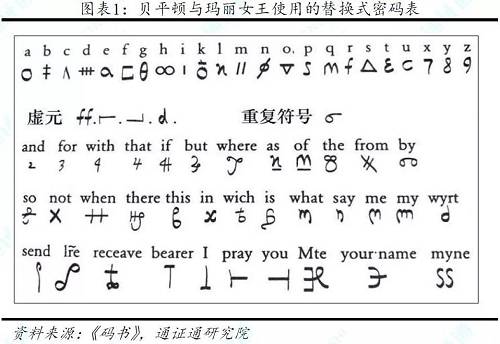 但可惜的是，貝平頓信任的密使其實是一位雙面間諜，背地里將他與瑪麗女王的密函交給伊麗莎白女王的國務大臣、間諜頭子沃爾辛厄姆，后者先打開信封，抄寫一份密文，再重新偽造封緘，并將密文交給密碼學家托馬斯?菲利普分析。菲利普通過頻率分析法破譯了密碼，并在瑪麗女王寄出的一封信件后附加了一段偽造的密文，誘使貝平頓說出參與計劃的同伙的名字。暗殺計劃暴露后，瑪麗女王、貝平頓以及其密黨都遭到處決。