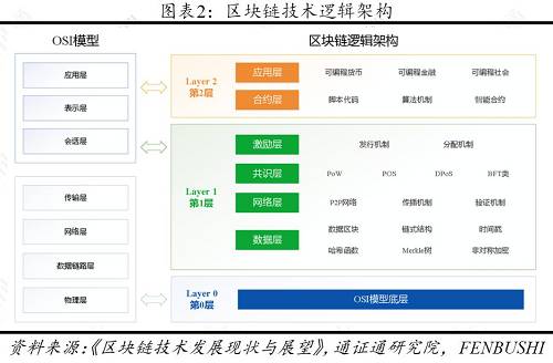 第0層擴容的主要思路包括中繼網絡和OSI模型優化兩類。