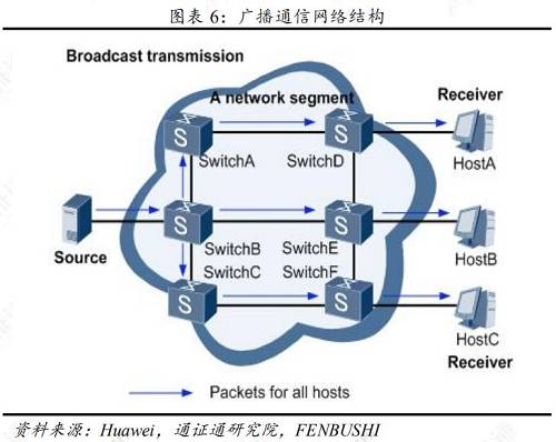 組播通信指允許一個或多個信息源對不同用戶同時發送單一數據包的通信方式。組播通信有效解決了單播和廣播無法解決的“單點發送、多點接收”問題，提升網絡傳播效率。相比于單播通信方式而言，在組播通信的網絡中，信息源盡可能將數據包在距其最遠的節點進行復制分發，以避免由用戶增加導致信息源負載過重的情況，從而大幅度減少了網絡資源的消耗。相比于廣播通信方式而言，組播通信方式只將數據包傳輸給需要該數據的用戶，因而能夠避免浪費網絡資源，且有效保障了信息傳輸的安全性。