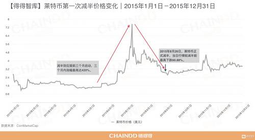 減半是否真的促進價格上漲，區塊鏈數據分析公司Coin Metric曾發布報告稱，雖然歷史較短和不頻繁的區塊獎勵減少讓我們無法得出強有力的結論，但從有限的歷史記錄中來看，區塊獎勵減少對價格（主要是比特幣）的影響是相當大的。正因為如此，即將到來的區塊獎勵減少常常被認為是看好該資產未來價格上漲的一個理由。