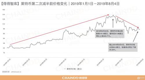 同樣的減半效應也在萊特幣第二次減半時有所體現，今年伊始，萊特幣獎勵減半成為了數字貨幣市場的熱點話題，而隨著萊特幣價格的不斷升高，萊特幣的走勢愈發牽動著投資者的心。