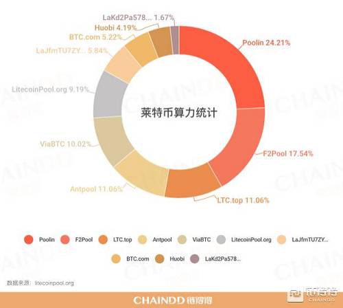 截止發稿時，萊特幣當前總算力為474.4TH/s，其中Poolin礦池貢獻了109.1TH/s，占比24.21%；F2Pool貢獻了80.6TH/s，占比17.54%；LTC.top貢獻了50.3TH/s，占比11.06%。
