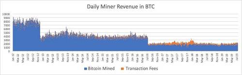 來源：coinmetrics.io