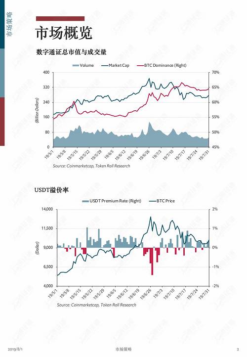牛市中回調是為了更健康地上漲！ | 通證通區塊鏈數據月報 2019.7