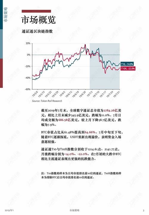 牛市中回調是為了更健康地上漲！ | 通證通區塊鏈數據月報 2019.7
