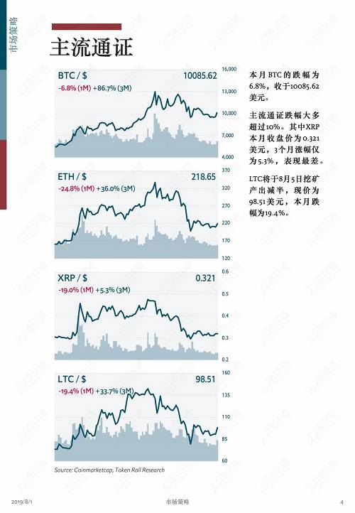 牛市中回調是為了更健康地上漲！ | 通證通區塊鏈數據月報 2019.7