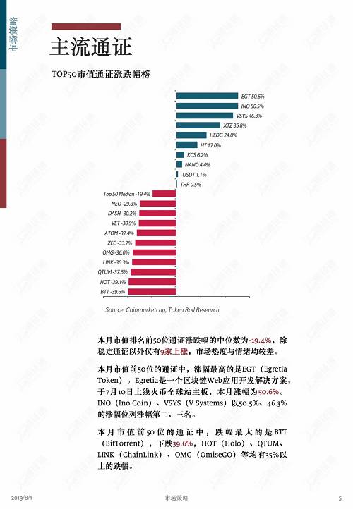 牛市中回調是為了更健康地上漲！ | 通證通區塊鏈數據月報 2019.7