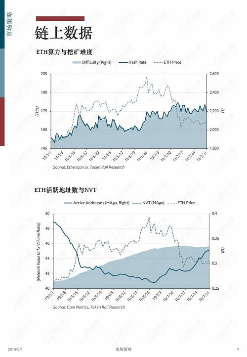 牛市中回調是為了更健康地上漲！ | 通證通區塊鏈數據月報 2019.7