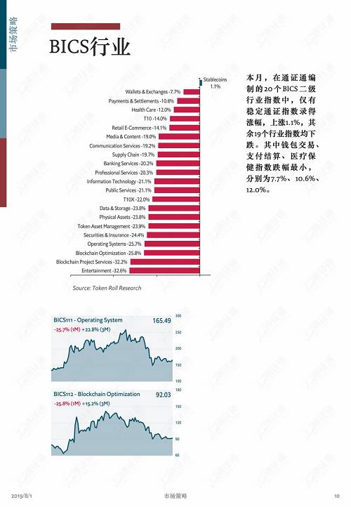 牛市中回調是為了更健康地上漲！ | 通證通區塊鏈數據月報 2019.7