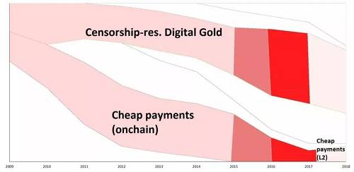 隨著2015年BitcoinXT的發布，這場沖突真正爆發，最終在2017年年中導致比特幣分叉，產生比特幣現金（BCH）。在2017年末的牛市期間，比特幣的轉賬費用達到了極高水平，大量的人涌往比特幣現金的陣營。然而自那以后，比特幣的費用基本穩定下來，人們對于大區塊的需求似乎也就沒那么迫切了。