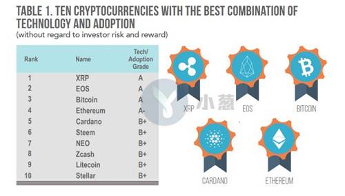 當然，EOS“21個主節點制度”的相互勾結、EOS集中化問題等一系列問題不僅一直以來遭受詬病，也仍是將來潛在的風險。