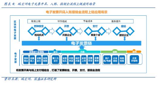 痛點、趨勢與競爭格局――區塊鏈電子發票五問五答
