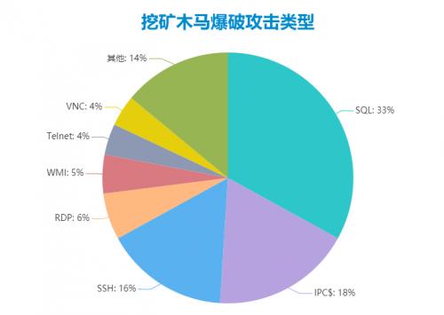 騰訊安全發布2019年度挖礦木馬報告（全文）