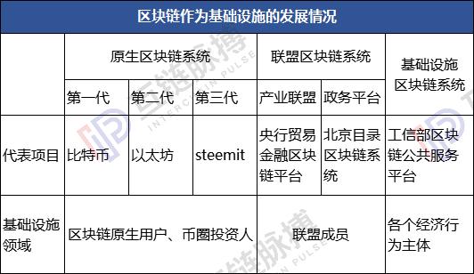 工信部欲建區塊鏈公共服務平臺 區塊鏈新基建征程已開啟